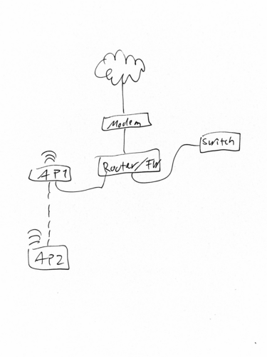 Hand-drawn sketch: modem, router/firewall and switch; AP1 on a cable, AP2 linked to it wirelessly